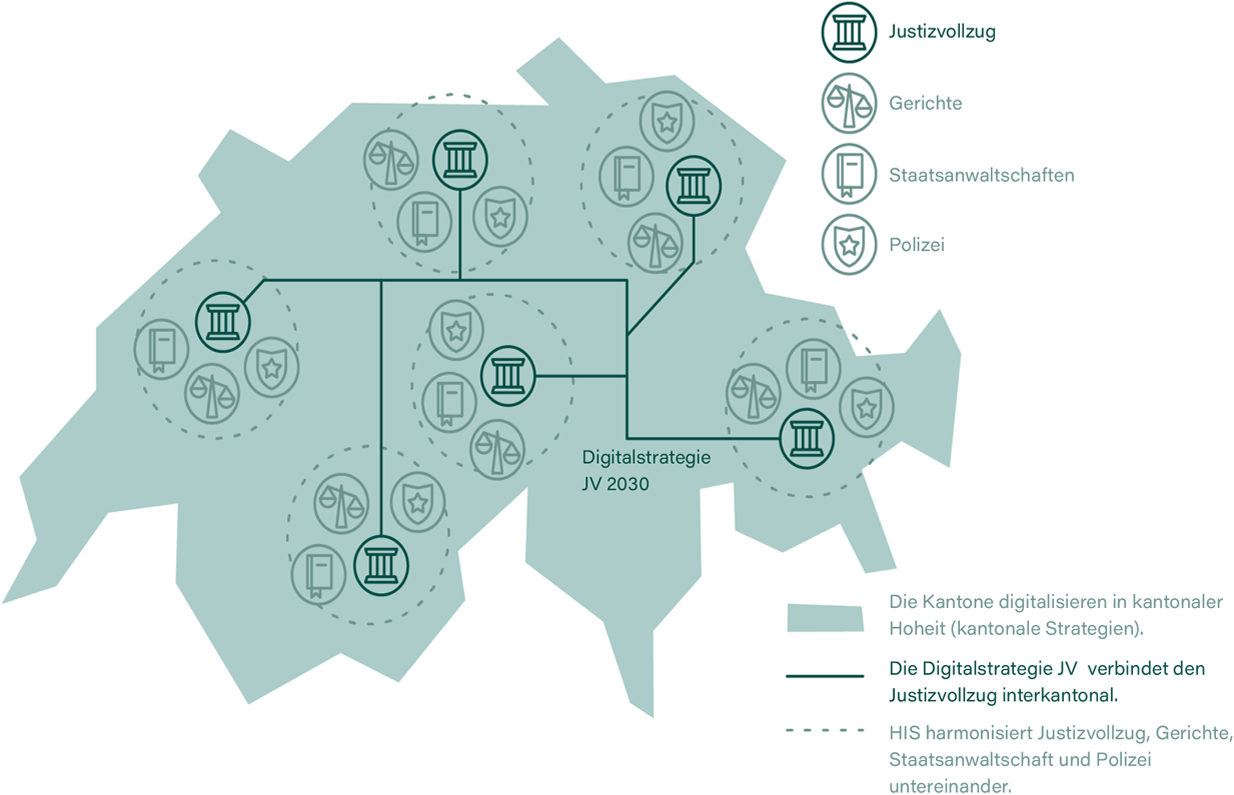 Die Digitalstrategie JV 2030 nimmt Aspekte der Digitalisierung mit direktem fachlichem Bezug zum Justizvollzug auf