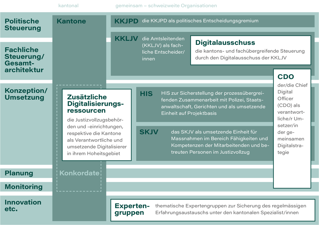 Umsetzungsorganisation